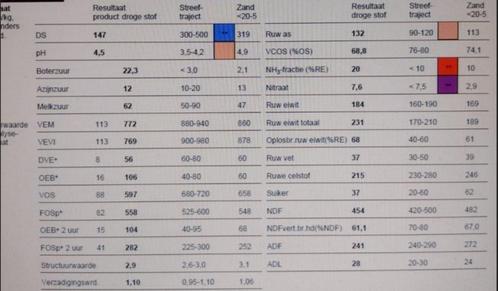 Kuilgras 14.7%DS 772VEM 231RET 132RAS, Dieren en Toebehoren, Dierenvoeding, Vee, Verzenden