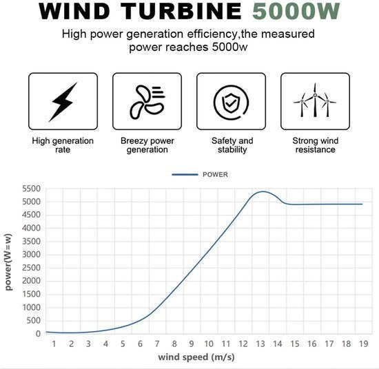 Windturbine – Windmolen – Windgenerator – Windenergie, Corvance B.V., Verzenden, Nieuw, Corvancebol@gmail.com