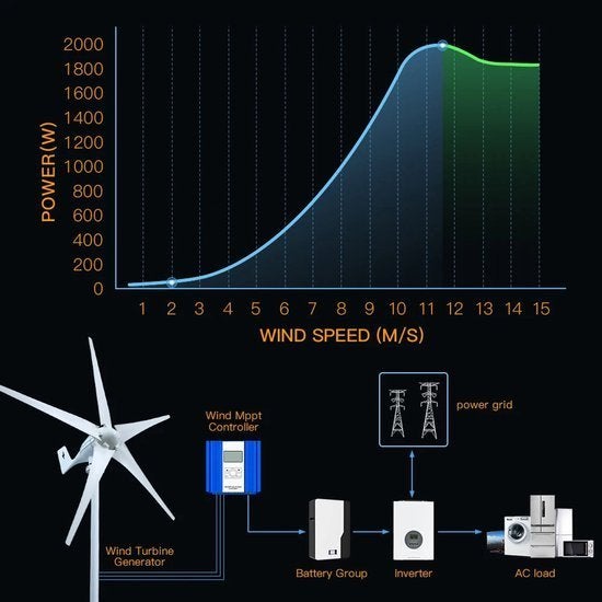 Windturbine – Windgenerator – Energie Generator, Corvance B.V., Verzenden, Nieuw, Corvancebol@gmail.com