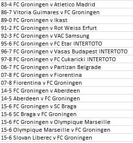Europese FC Groningen tickets, zie advertentie, Ophalen of Verzenden, Zo goed als nieuw, Overige binnenlandse clubs, Poster, Plaatje of Sticker