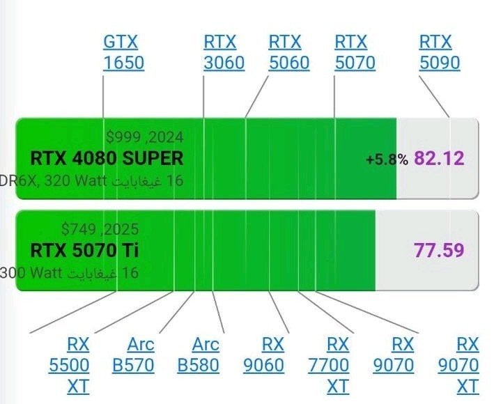 Gaming PC RTX 4080 SUPER + Ryzen 7 7800X3D + BenQ 240Hz, 32 GB, Custom Build, Ophalen of Verzenden, Zo goed als nieuw