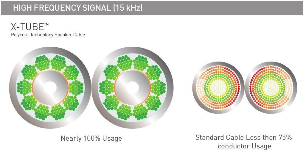 QED XT25 speaker kabel op maat, Nieuw, Ophalen of Verzenden, Minder dan 2 meter, N.v.t