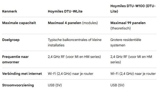 DTU-Wlite Voor Hoymiles Micro Omvormers HM serie, Doe-het-zelf en Verbouw, Ophalen of Verzenden, Gebruikt, Overige merken, Overige typen