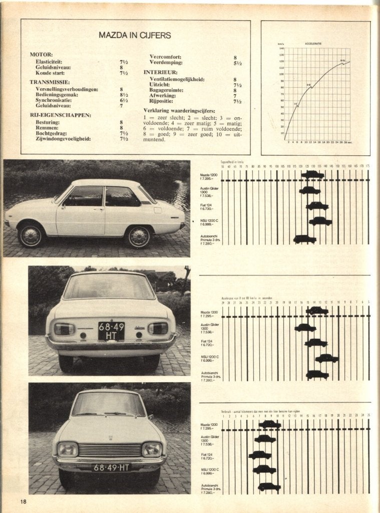 Autovisie test Mazda 1200 1969, Ophalen of Verzenden, Gelezen, Mazda