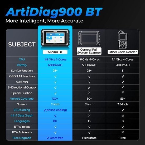 OBD2 Scanner – Auto Diagnosetool – Foutcode Uitlezer, Corvance B.V., Verzenden, Nieuw, Corvancebol@gmail.com