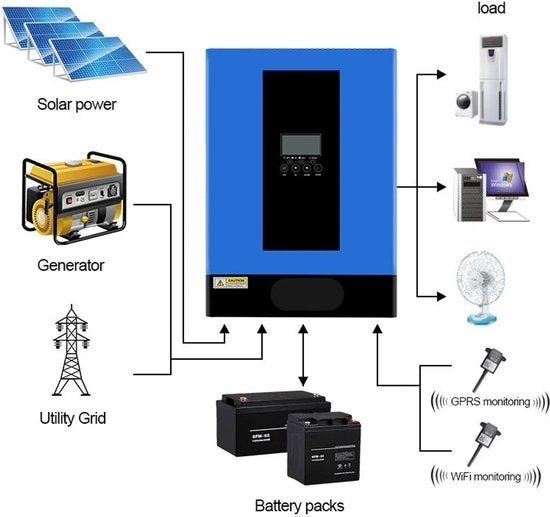 Hybride Omvormer Solar – Solar Inverter, Corvance B.V., Verzenden, Nieuw, Corvancebol@gmail.com