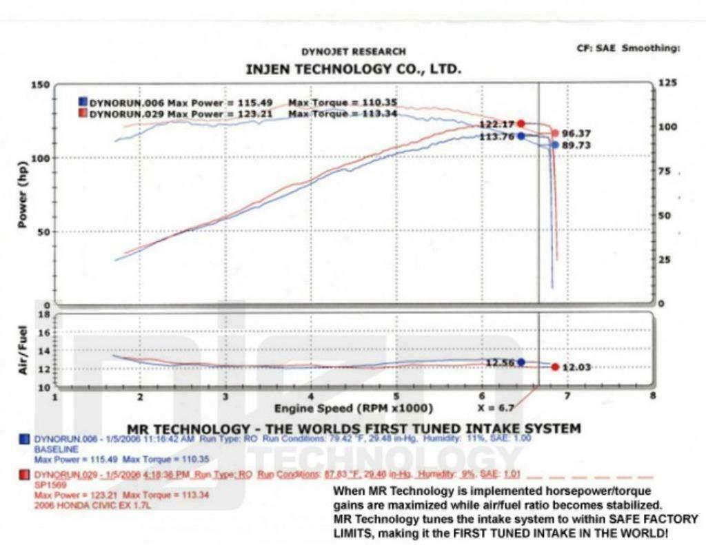 Injen cold air intake kit luchtfilter Honda Civic 06-12 1.8, Ophalen of Verzenden