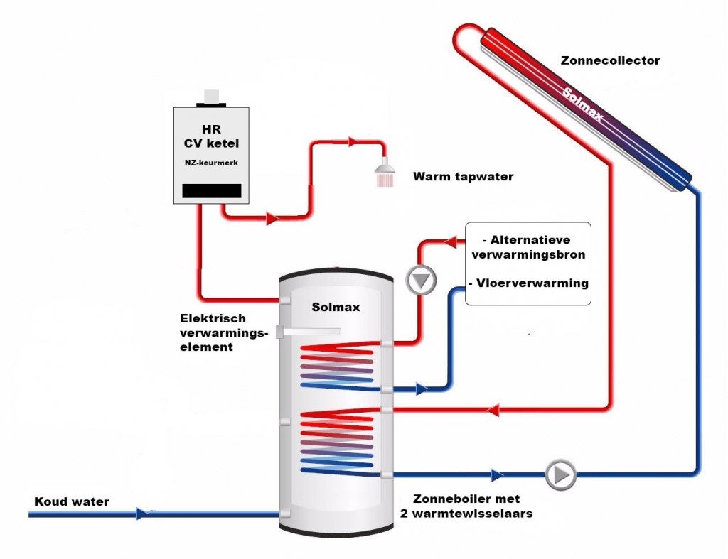 Zonneboiler compleet systeem 6,8 GJ (2 panelen, 200 liter), Niet ingevuld, Nieuw, Niet ingevuld, Niet ingevuld