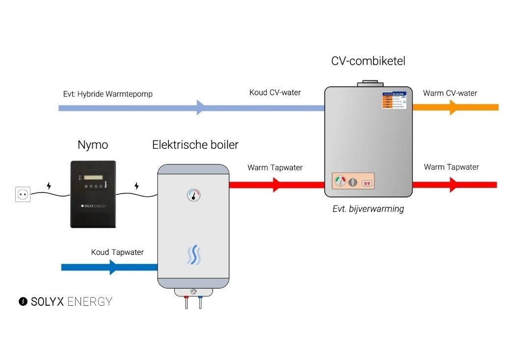 ACTIE: BOSCH 150L BOILER + SOLYX ENERGY NYMO + MONTAGE, Verzenden, 100 liter of meer, Nieuw, Boiler