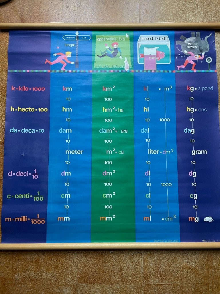 Wandplaat Metriek Stelsel, Ophalen, Overige thema's