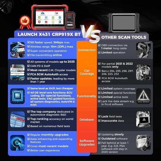 OBD2 Diagnoseapparaat – Autoscanner – Diagnose Tool, Corvance B.V., Verzenden, Nieuw, Corvancebol@gmail.com