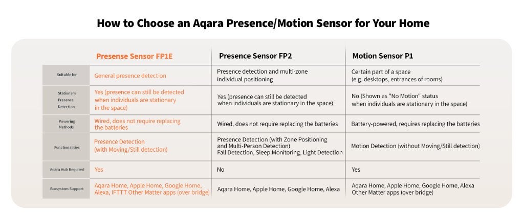 Aqara FP1E Presence sensor, Ophalen of Verzenden, Zo goed als nieuw
