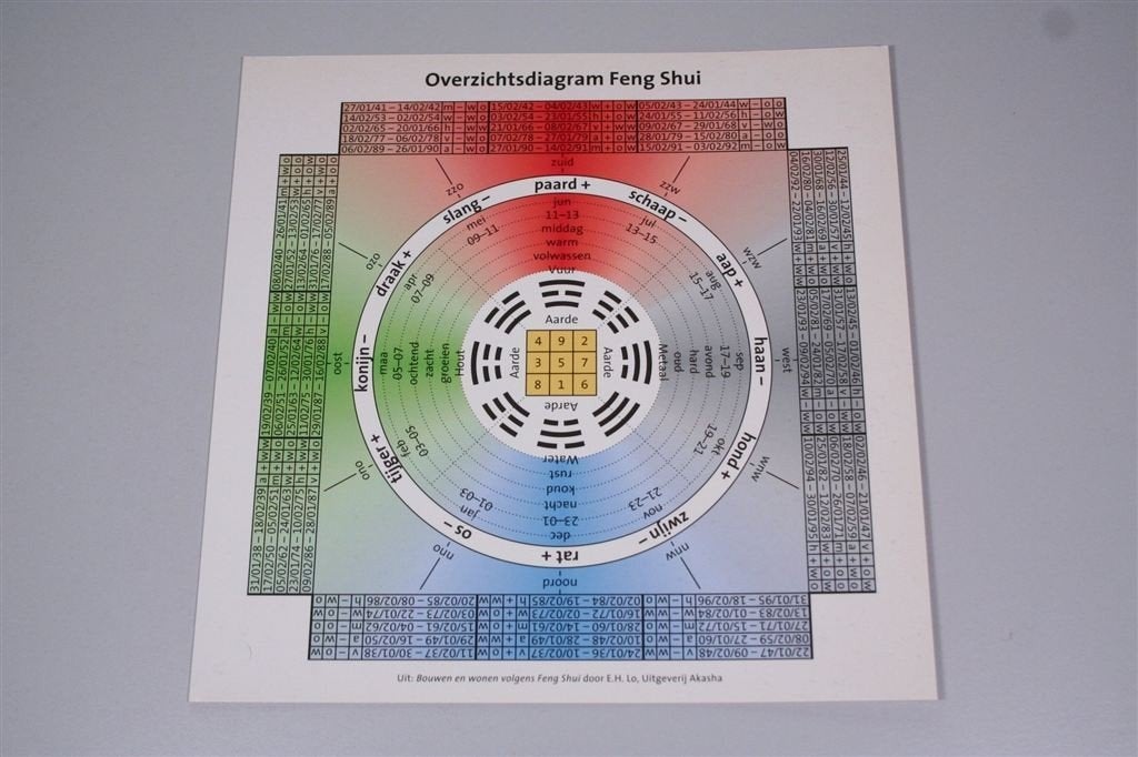 Bouwen & Wonen Feng Shui — Theorie & Praktijk, Verzenden, Gelezen, Overige onderwerpen, Achtergrond en Informatie