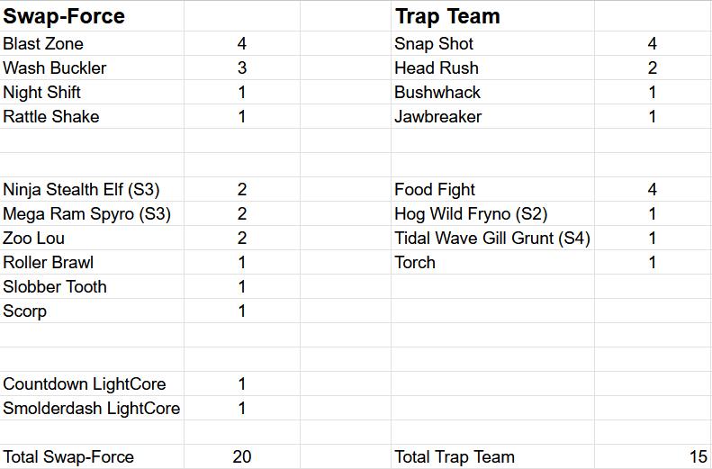 35 Skylanders in één koop Swap-Force & Trap Team, Spelcomputers en Games, Avontuur en Actie, 2 spelers, Ophalen of Verzenden, Zo goed als nieuw