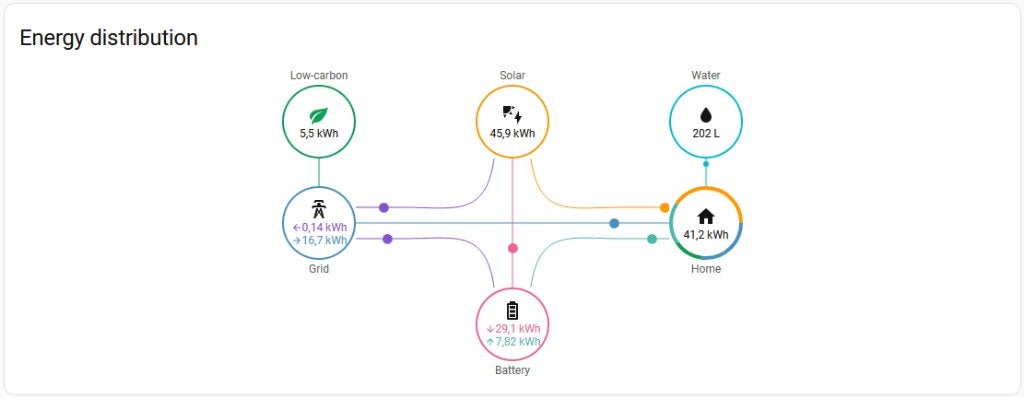 Slim EMS / HEMS – Zonnepanelen, thuisbatterij, laadpaal etc, Ophalen, Nieuw