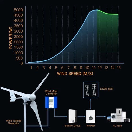 Windturbine - Windmolen - Windenergie - Windturbine Generato, Corvance B.V., Verzenden, Nieuw, Corvancebol@gmail.com