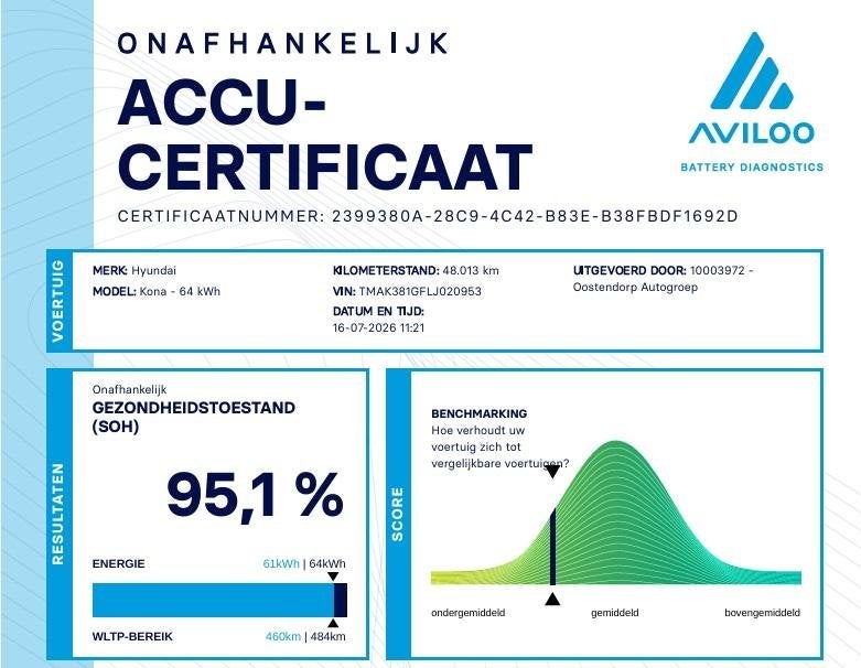 Hyundai Kona EV Fashion 64 kWh | SOH: 95,1% | 3 Fase | Warmt, Stof, Gebruikt, 204 pk, 410 min