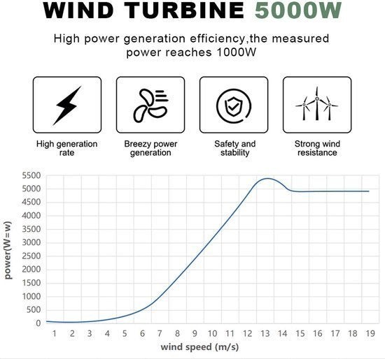 Verticale Windturbine – Windgenerator – Duurzame Energie, Corvance B.V., Verzenden, Nieuw, Corvancebol@gmail.com