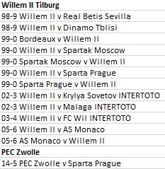 Europese Willem ll en PEC Zwolle tickets, zie advertentie, Ophalen of Verzenden, Zo goed als nieuw, Overige binnenlandse clubs