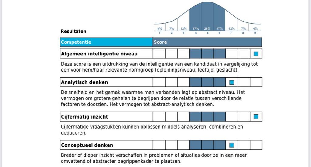 Assessment zeker halen, capaciteitentest hulp 100% geslaagd, Ophalen, Nieuw