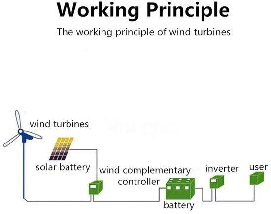 Windturbine - Windmolen Generator - Windturbine Generator -, Corvance B.V., Verzenden, Nieuw, Corvancebol@gmail.com