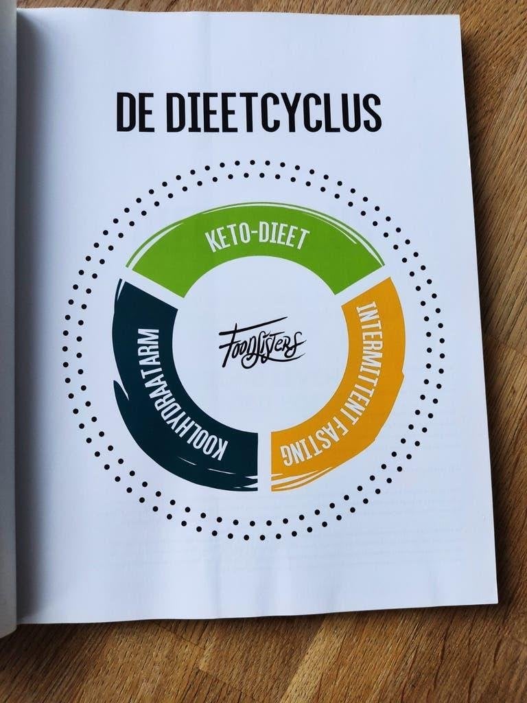 FOODSISTERS, DE DIEETCYCLUS, Janneke & Amande Koeman., Boeken, Verzenden, Zo goed als nieuw, Dieet en Voeding, Janneke en Amande Koeman
