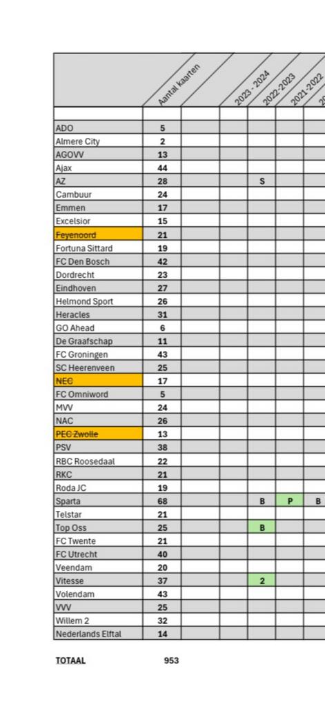 Eredivisie verzameling, Ophalen of Verzenden, Zo goed als nieuw, Minder dan 100 cm