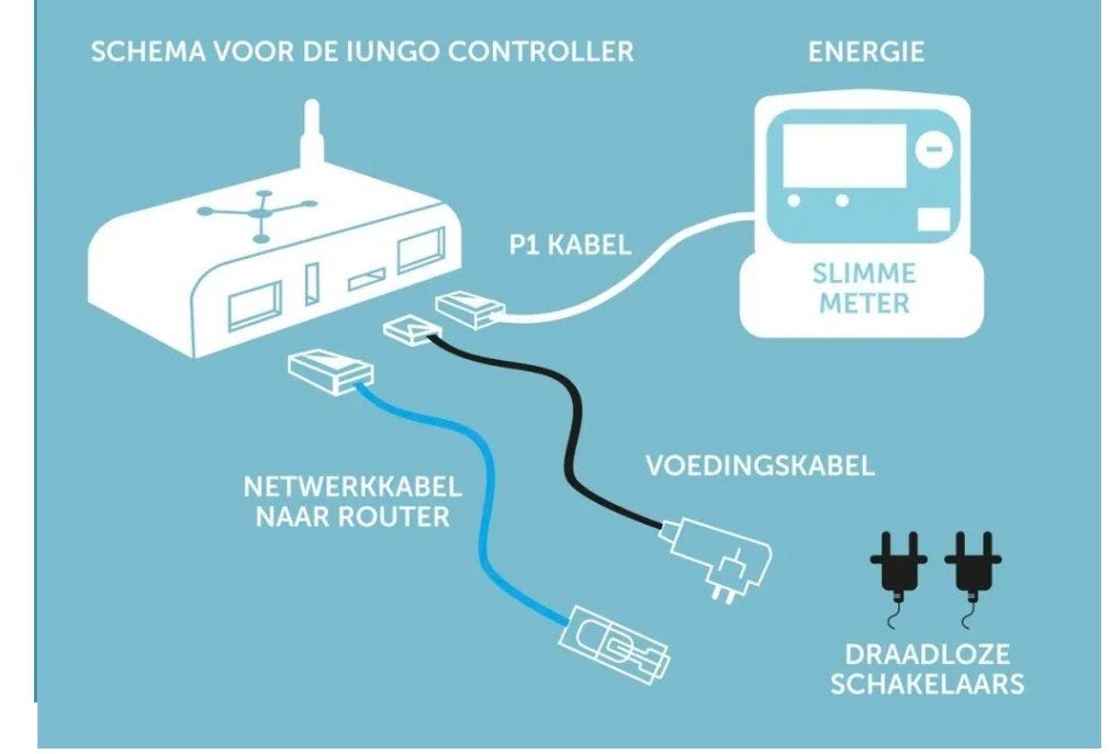 Foto 2 van IUNGO pro Controller P1 meter met UNGO Breakoutbox