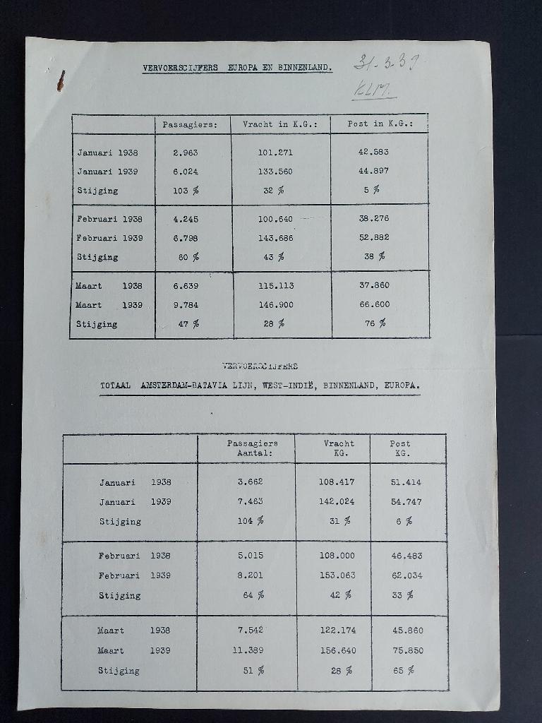 KLM vervoerscijfers uit 1939 (K926), Verzamelen, Luchtvaart en Vliegtuigspotten, Ophalen of Verzenden, Gebruikt, Boek of Tijdschrift