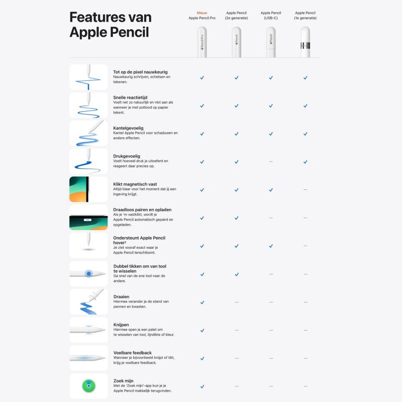 Apple Pencil 2e Generatie, https://www.apple.com/nl/legal/sales-support/sales-policies/retail_nl.html?utm_source=chatgpt.com, Nieuw