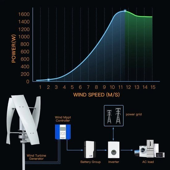 Windturbine – Compacte Windmolen – Duurzame Energie, Corvance B.V., Verzenden, Nieuw, Corvancebol@gmail.com