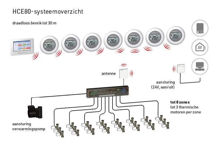 Honeywell Evohome & HCE-80 Zoneregeling Set, Ophalen of Verzenden, Slimme thermostaat, Gebruikt