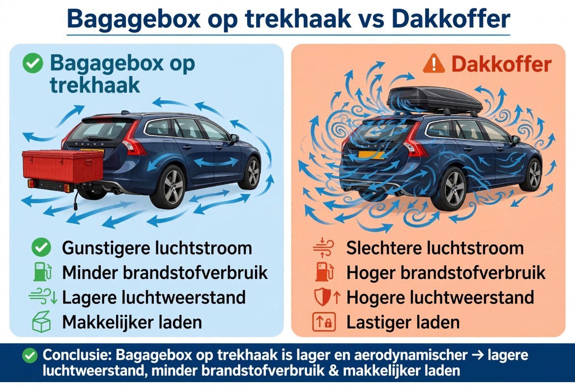 Trekhaakkoffer KANTELBAAR skibox bagagebox trekhaak kist box, Ophalen of Verzenden, Zo goed als nieuw