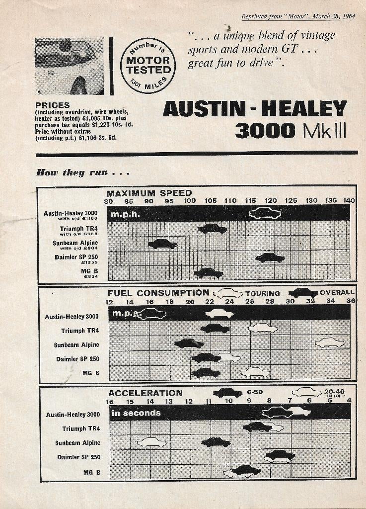 Originele overdruk test Austin Healey 3000 MK III, 1964 (GB), Ophalen of Verzenden, Zo goed als nieuw, Overige merken