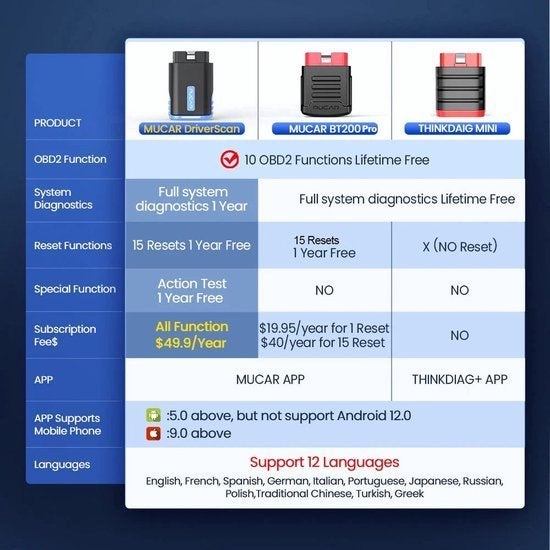 OBD2-Scanner - Diagnosecomputer - Slimme Diagnosetool - Fout, Corvance B.V., Verzenden, Nieuw, Corvancebol@gmail.com
