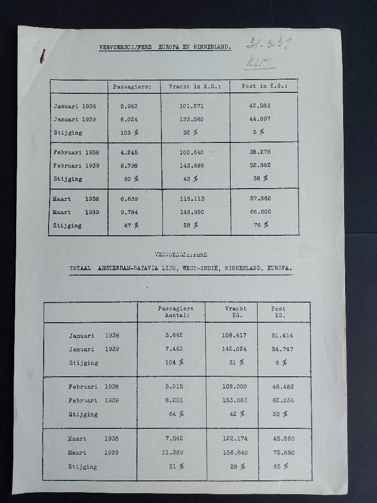 KLM vervoerscijfers uit 1939 (K926), Ophalen of Verzenden, Gebruikt, Boek of Tijdschrift