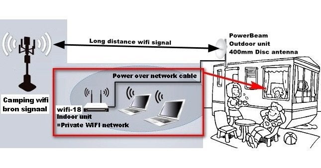 Wifi versterker -PowerBeam wifi-18 voor op de Camping, Ophalen of Verzenden, Nieuw