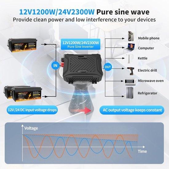 Omvormer 12V 24V naar 220V – Spanningsomvormer – Inverter, Corvance B.V., Verzenden, Nieuw, Corvancebol@gmail.com