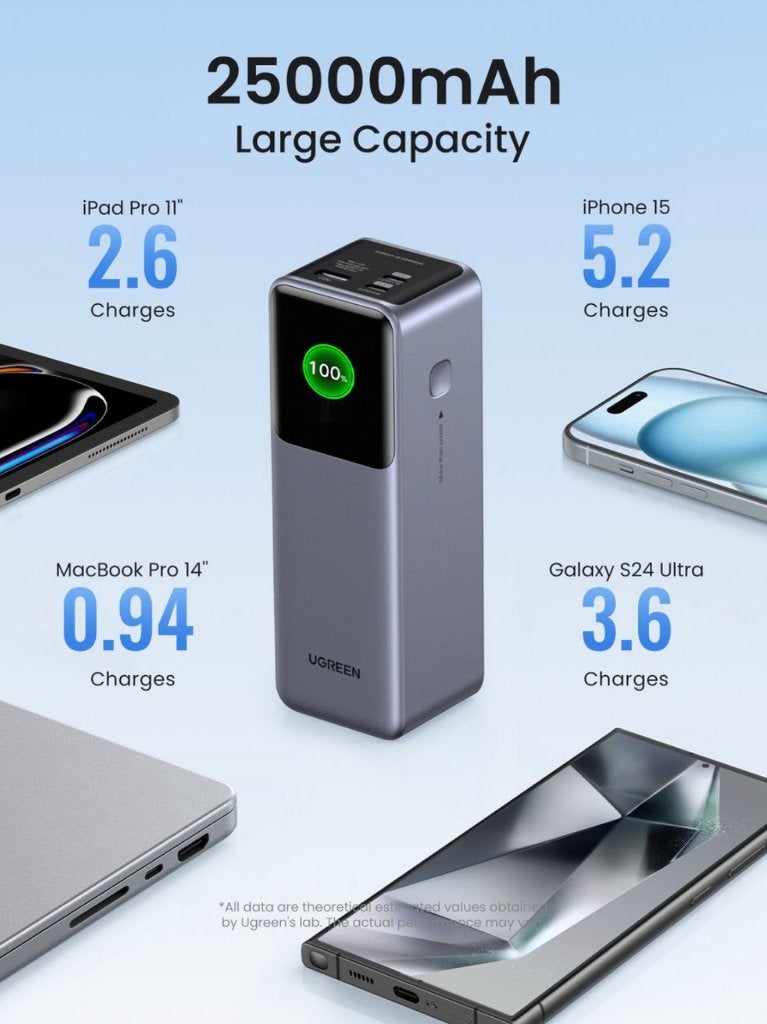 UGREEN 25000mAh 200W Fast Charging Power Bank, Ophalen of Verzenden, Nieuw, UGREEN