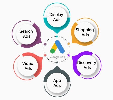 Google Ads (AdWords) uitbesteden voor €95,- p/m Incl. opbouw, Conceptontwikkeling