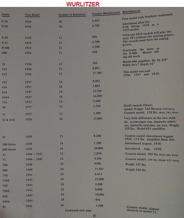 free too use, how old is your jukebox, Ophalen, Gebruikt, 1950 tot 1960, Seeburg