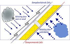 Megatec dakfolie €.32.50  per rol 1.50x25mtr, Verzenden, Nieuw, 15 m² of meer, Folie