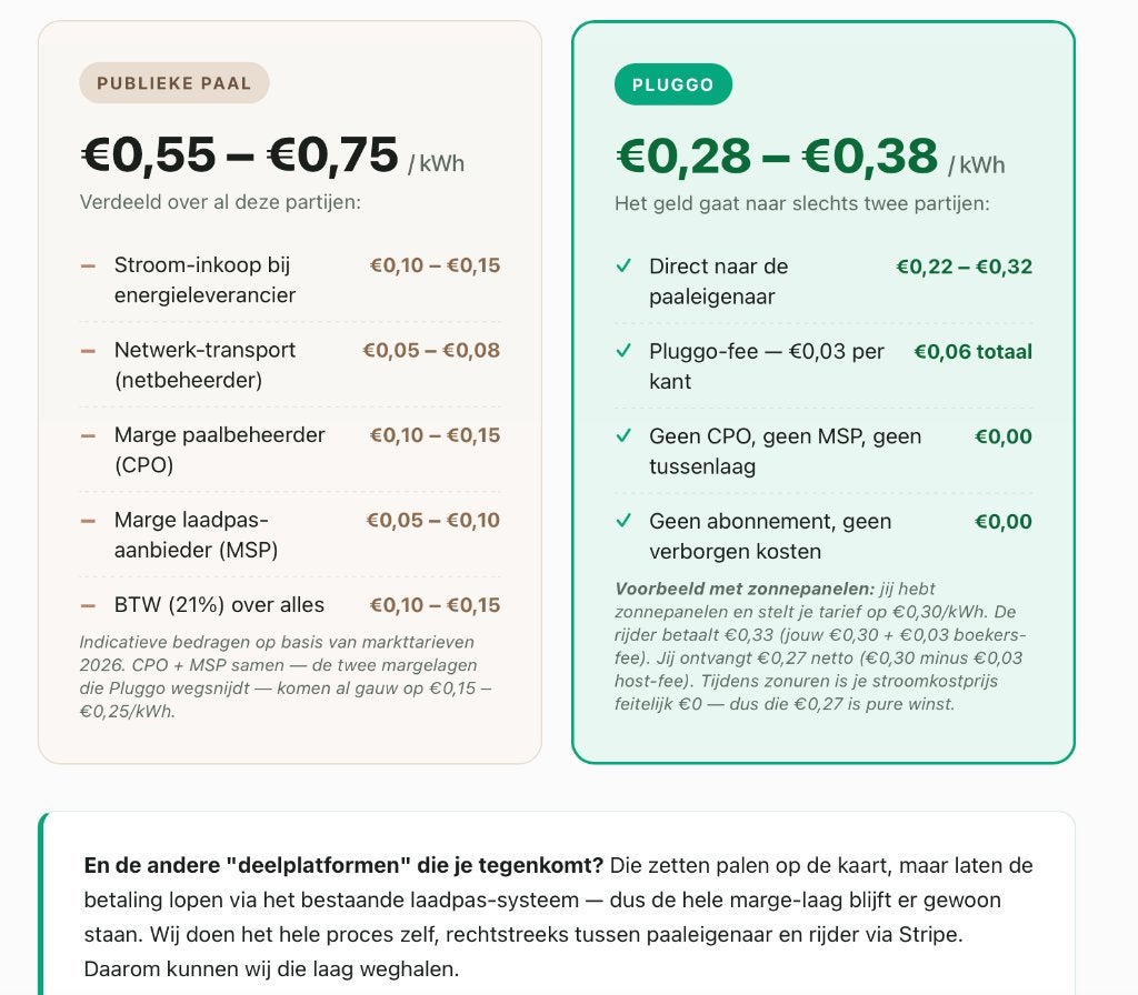 Download Pluggo app gratis en verdien geld met je laadpaal, Ophalen of Verzenden, Nieuw, Laadpaal
