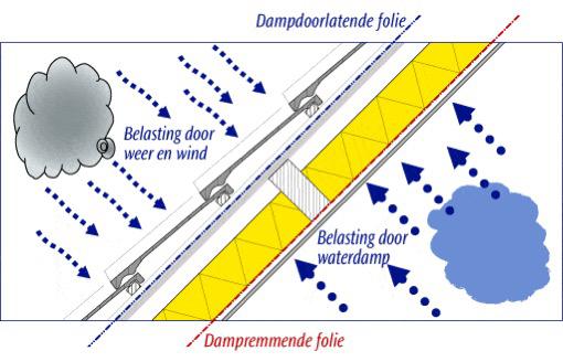 Spinvlies onderdakfolie rol breedte:3meter lengte :50meter, Doe-het-zelf en Verbouw, Dakpannen en Dakbedekking, Overige materialen