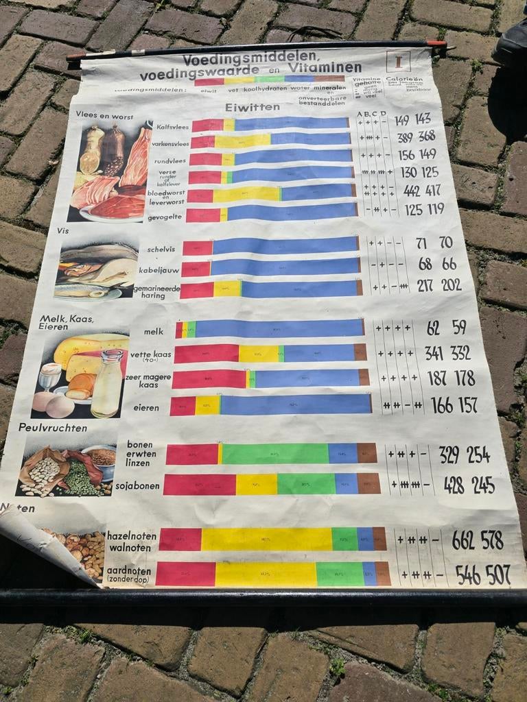 Schoolplaat linnen voedingsmiddelen, Ophalen of Verzenden
