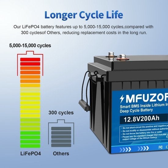Lithium Accu – Lithium Batterij – Lithium Accupack, Corvance B.V., Verzenden, Nieuw, Corvancebol@gmail.com