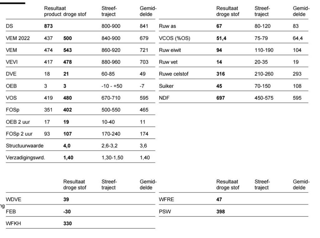 Zware balen hooi, laag in suiker. 4.5% of 9% of 15%, Ophalen of Verzenden, Vee