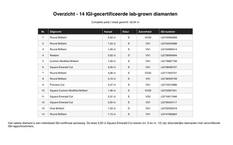 14 IGI Lab Grown Diamanten – 33,94 ct – Complete Partij, IGI Lab Grown, Nieuw, Ophalen of Verzenden, IGI Lab Grown