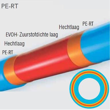 Vloerverwarming/noppenplaat/MLB buis/draadmat,warmtepomp, Doe-het-zelf en Verbouw, Verwarming en Radiatoren, Ophalen, 30 tot 80 cm