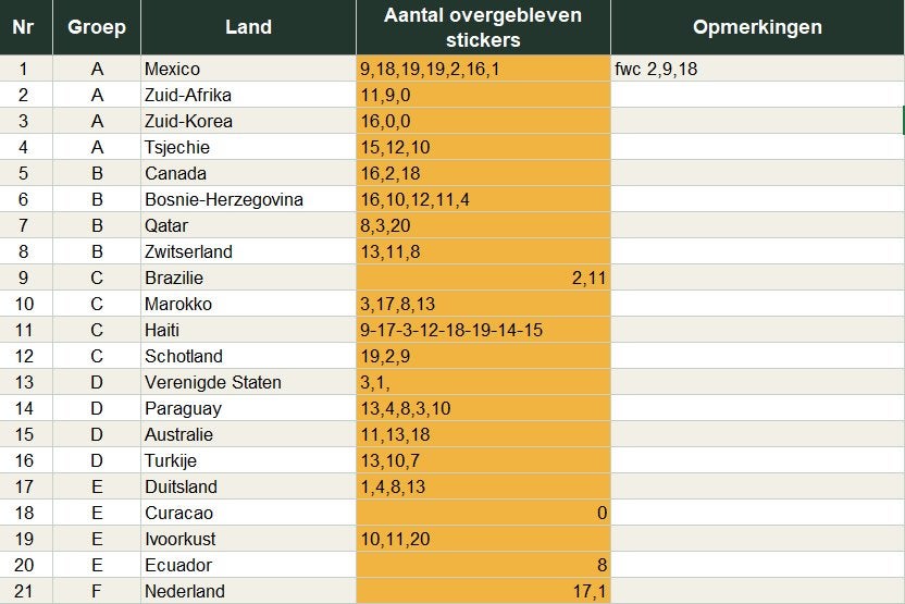 Panini wk stickers, Ophalen of Verzenden, Nieuw, Meerdere stickers